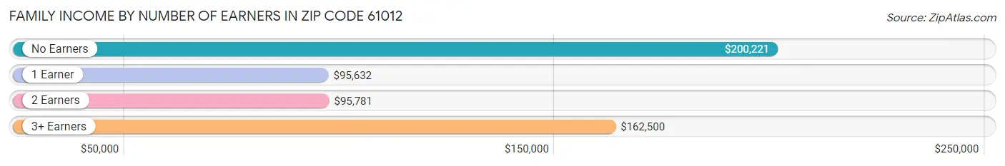 Family Income by Number of Earners in Zip Code 61012