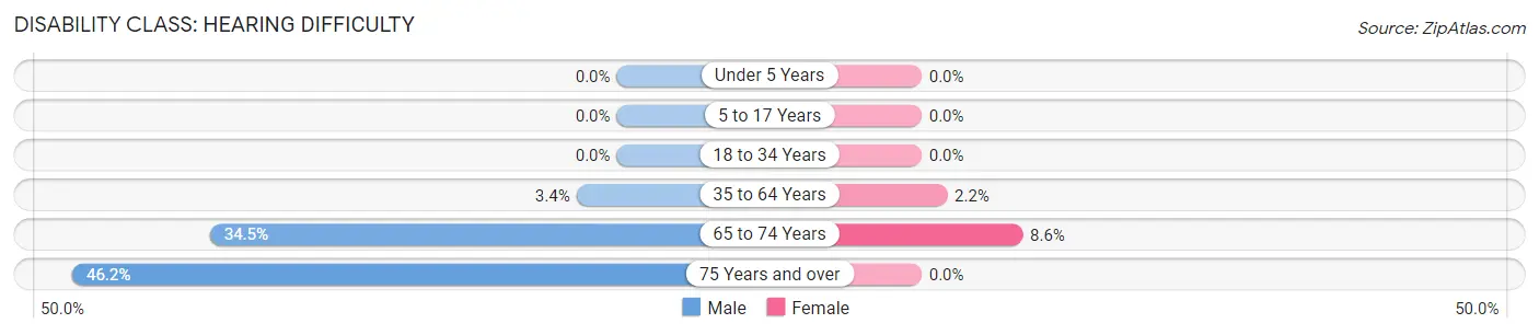 Disability in Zip Code 61012: <span>Hearing Difficulty</span>