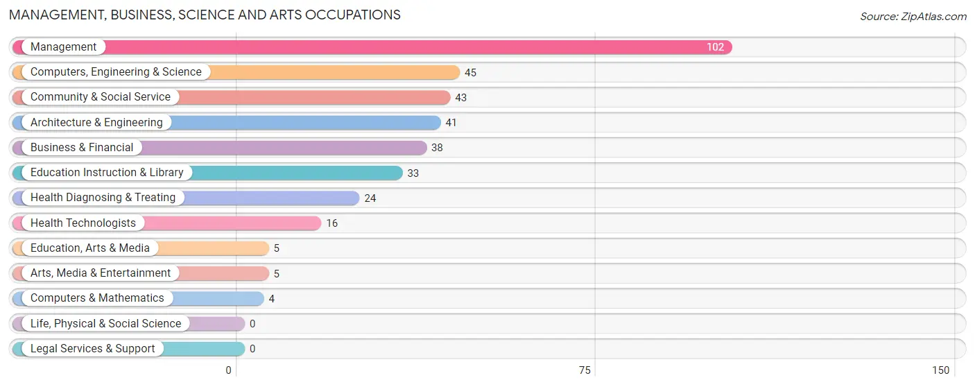 Management, Business, Science and Arts Occupations in Zip Code 61012