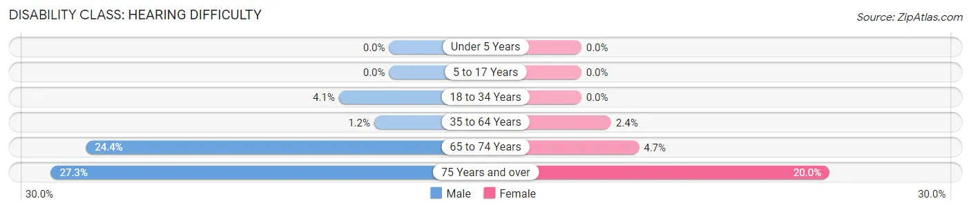 Disability in Zip Code 61039: <span>Hearing Difficulty</span>