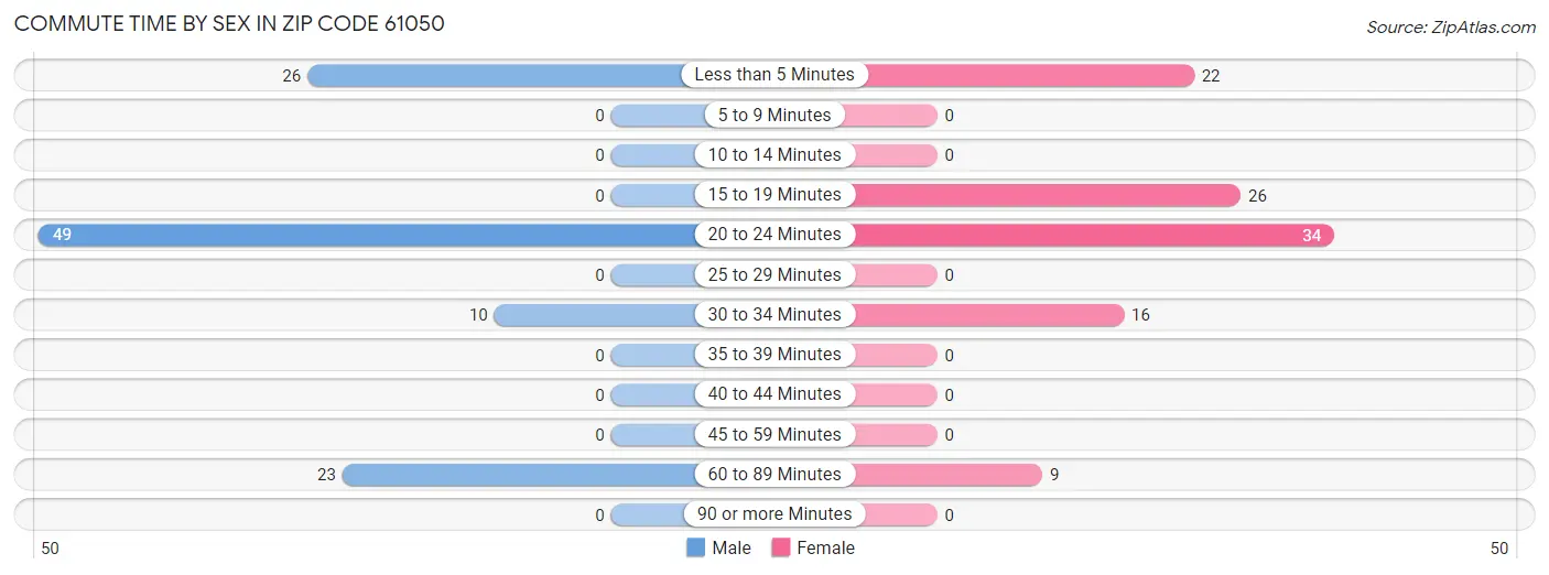 Commute Time by Sex in Zip Code 61050