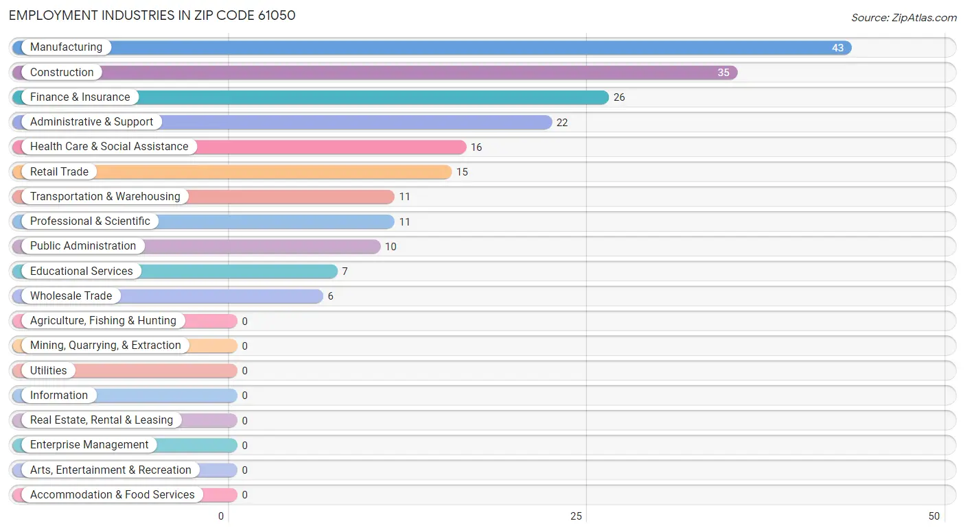 Employment Industries in Zip Code 61050