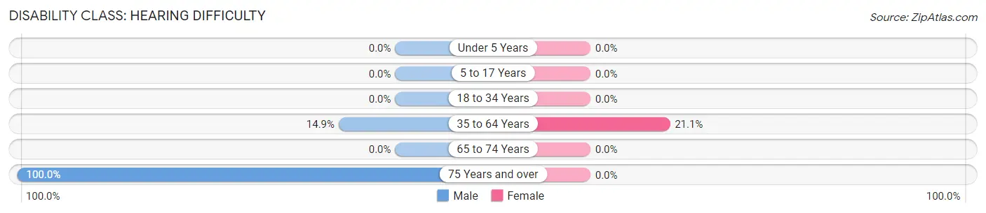 Disability in Zip Code 61050: <span>Hearing Difficulty</span>