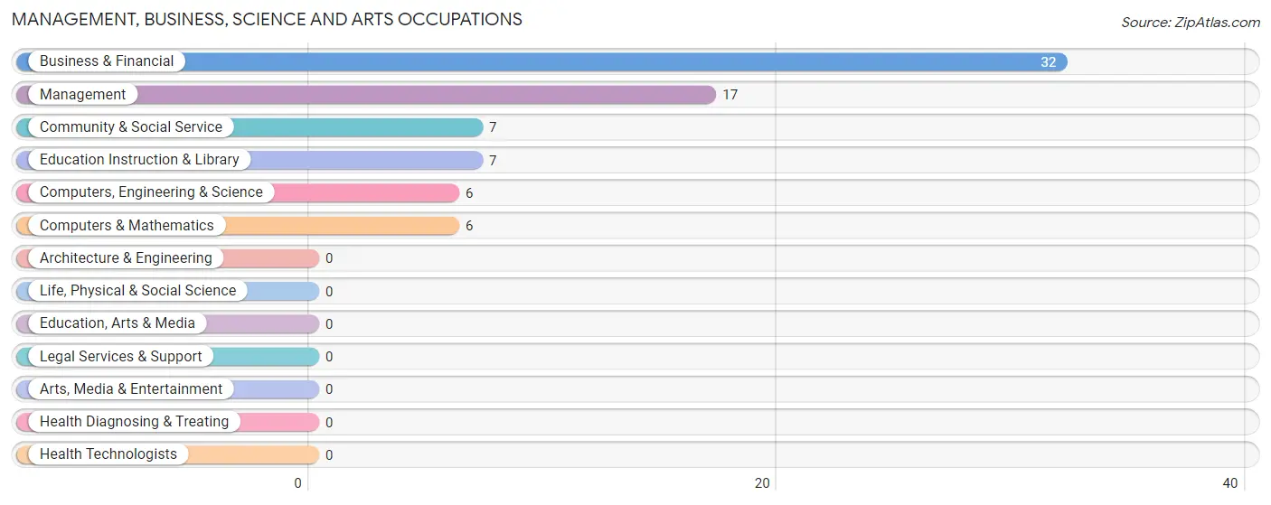 Management, Business, Science and Arts Occupations in Zip Code 61050