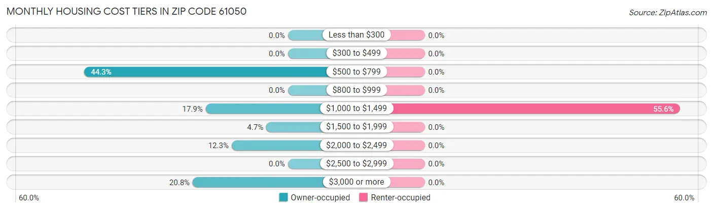 Monthly Housing Cost Tiers in Zip Code 61050