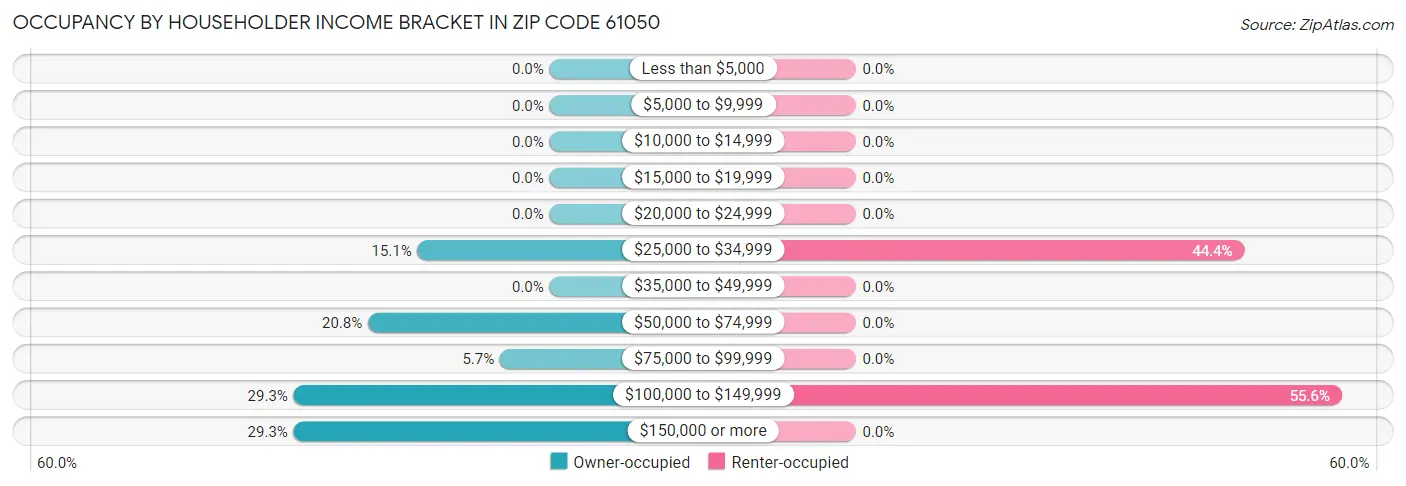Occupancy by Householder Income Bracket in Zip Code 61050