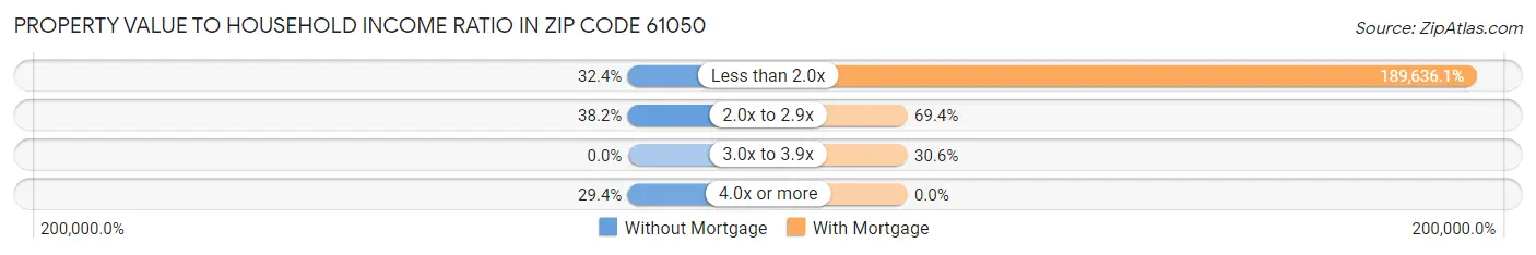 Property Value to Household Income Ratio in Zip Code 61050