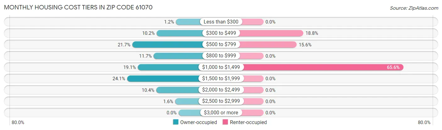 Monthly Housing Cost Tiers in Zip Code 61070