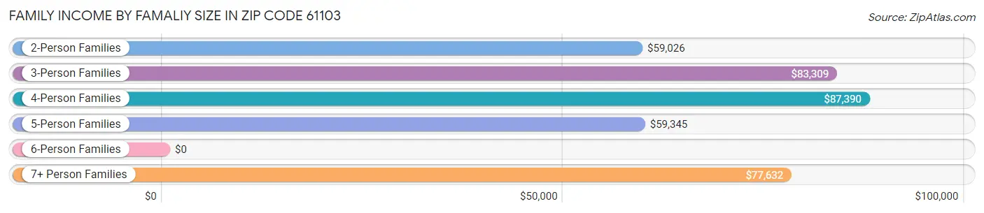 Family Income by Famaliy Size in Zip Code 61103