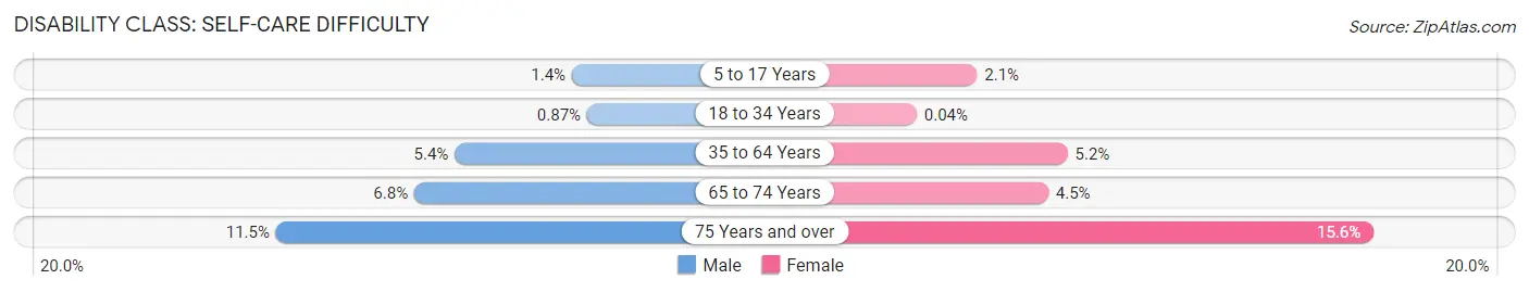 Disability in Zip Code 61103: <span>Self-Care Difficulty</span>