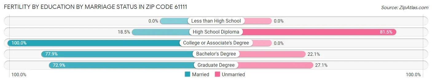 Female Fertility by Education by Marriage Status in Zip Code 61111