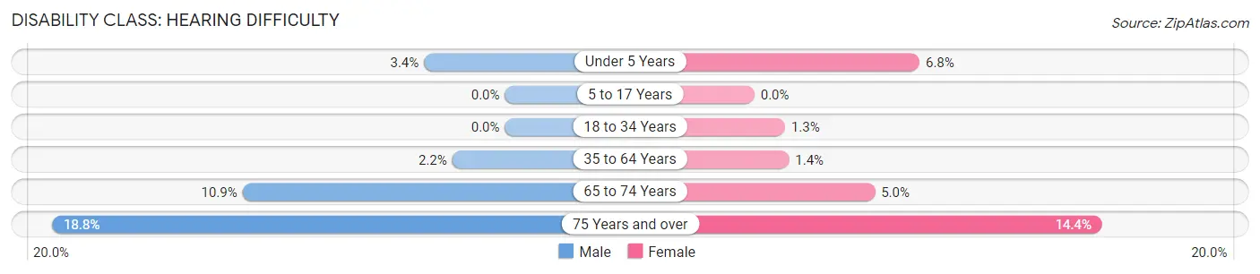 Disability in Zip Code 61111: <span>Hearing Difficulty</span>