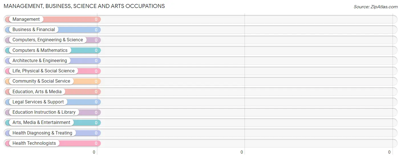 Management, Business, Science and Arts Occupations in Zip Code 61236