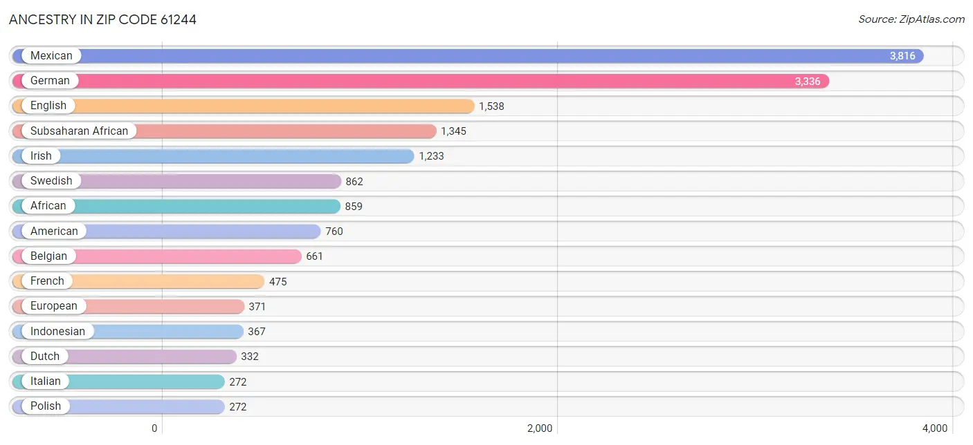Ancestry in Zip Code 61244