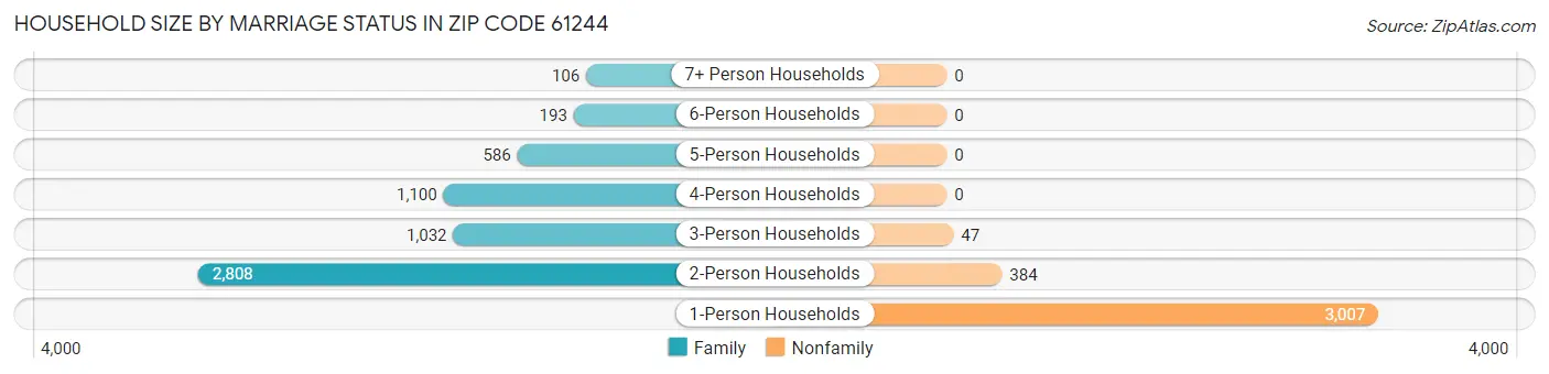 Household Size by Marriage Status in Zip Code 61244