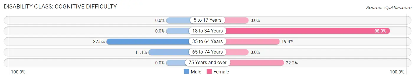 Disability in Zip Code 61258: <span>Cognitive Difficulty</span>