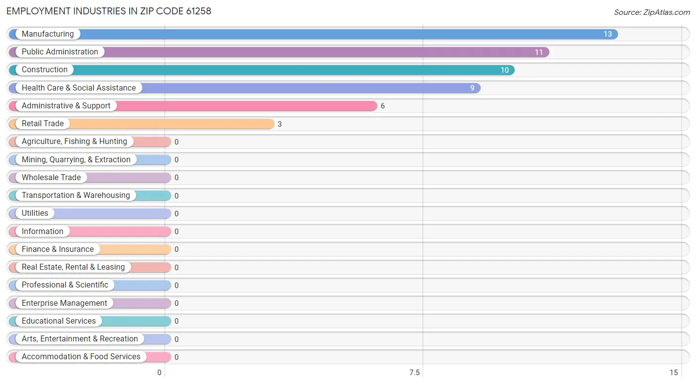 Employment Industries in Zip Code 61258