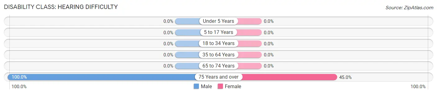 Disability in Zip Code 61274: <span>Hearing Difficulty</span>