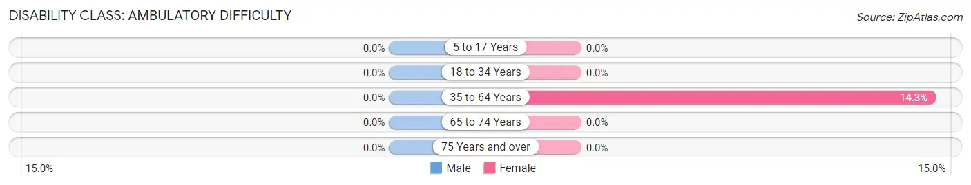 Disability in Zip Code 61313: <span>Ambulatory Difficulty</span>
