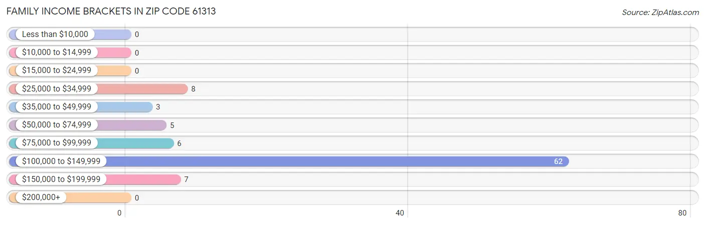 Family Income Brackets in Zip Code 61313