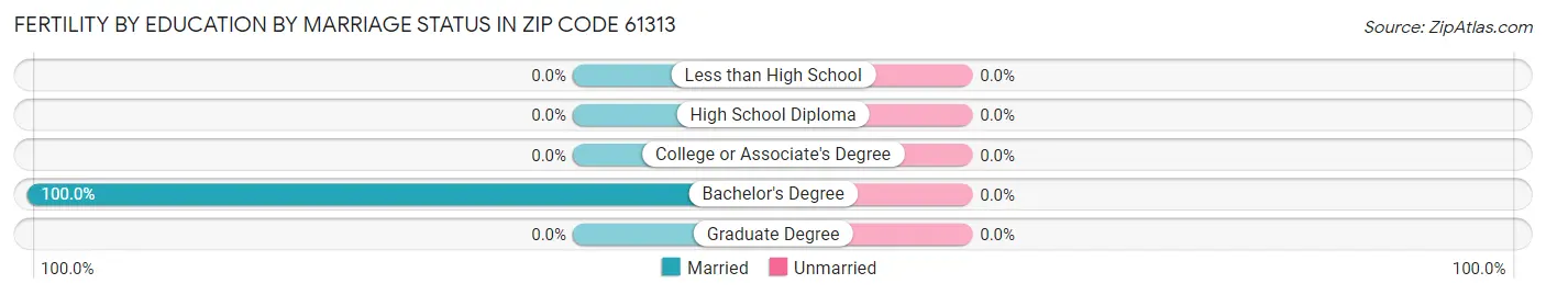 Female Fertility by Education by Marriage Status in Zip Code 61313