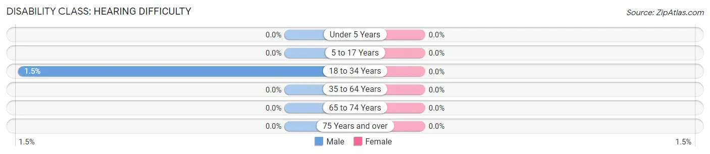 Disability in Zip Code 61321: <span>Hearing Difficulty</span>
