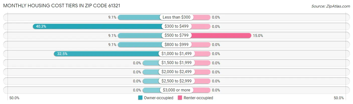Monthly Housing Cost Tiers in Zip Code 61321