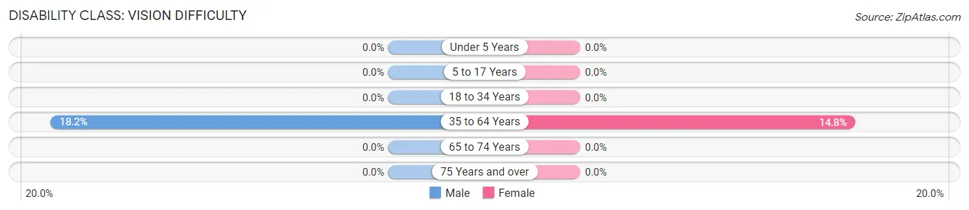 Disability in Zip Code 61321: <span>Vision Difficulty</span>