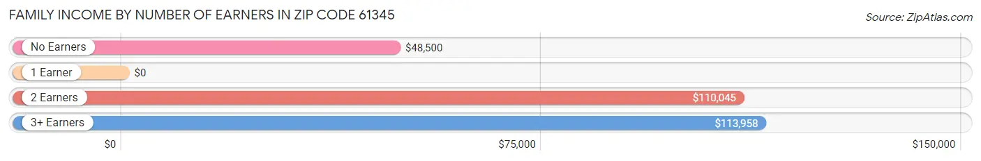 Family Income by Number of Earners in Zip Code 61345
