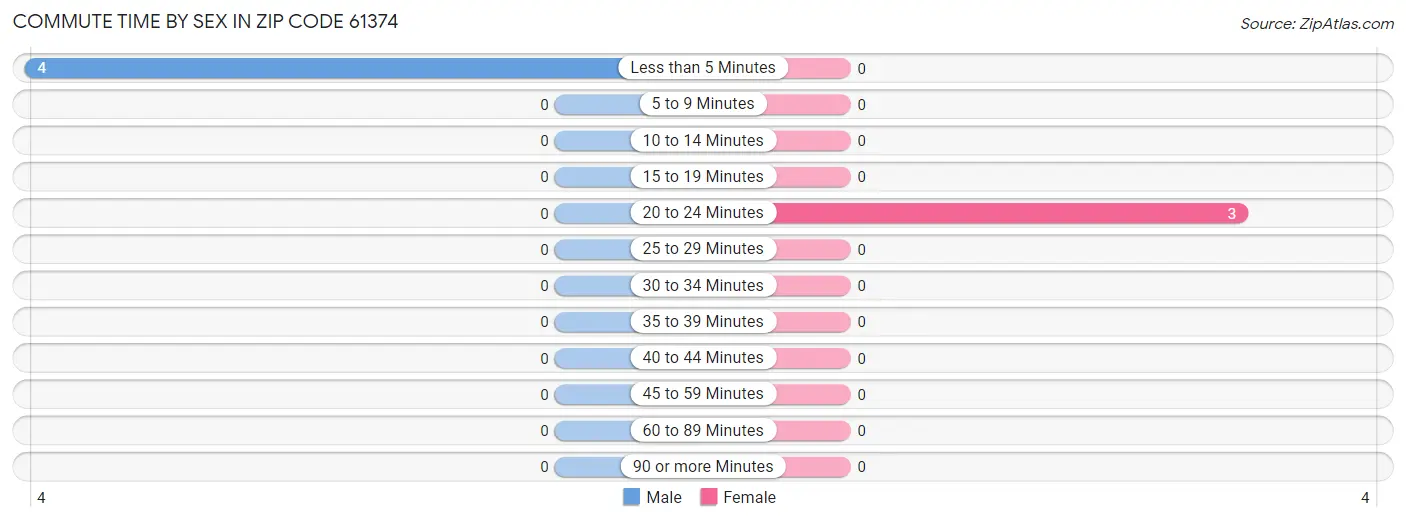 Commute Time by Sex in Zip Code 61374