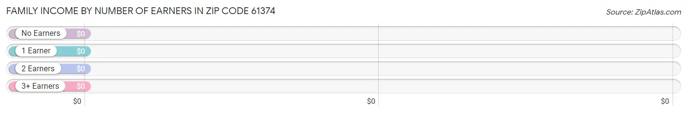Family Income by Number of Earners in Zip Code 61374