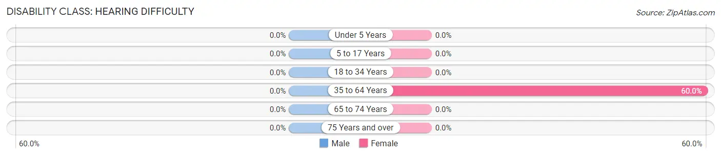 Disability in Zip Code 61374: <span>Hearing Difficulty</span>