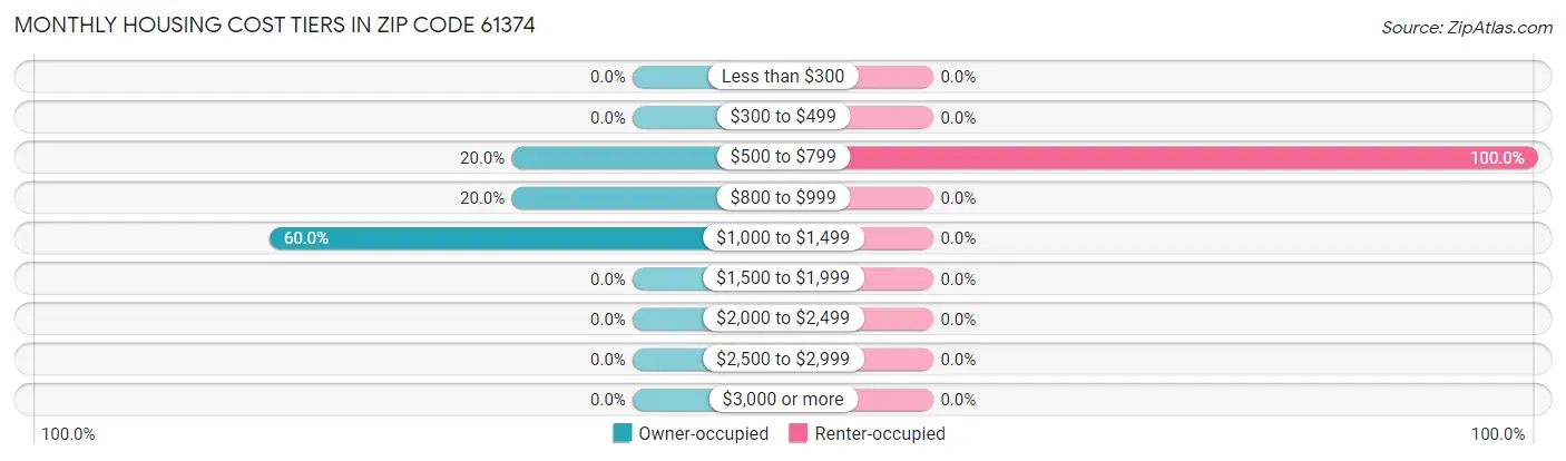 Monthly Housing Cost Tiers in Zip Code 61374