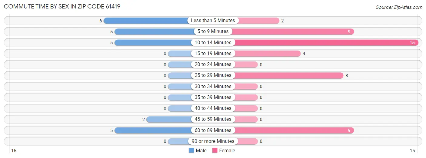 Commute Time by Sex in Zip Code 61419