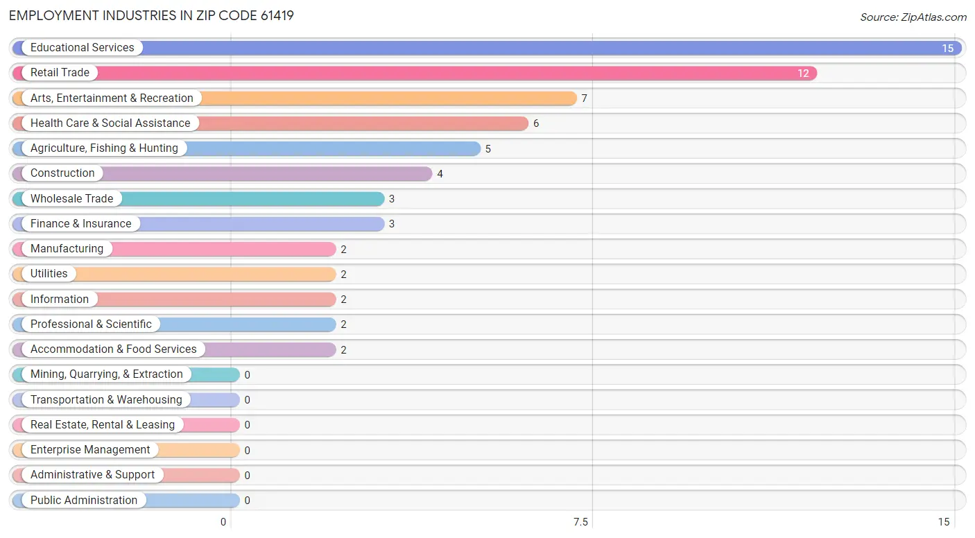 Employment Industries in Zip Code 61419