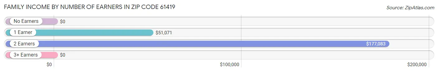 Family Income by Number of Earners in Zip Code 61419