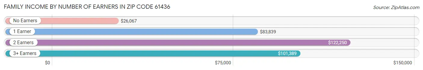Family Income by Number of Earners in Zip Code 61436