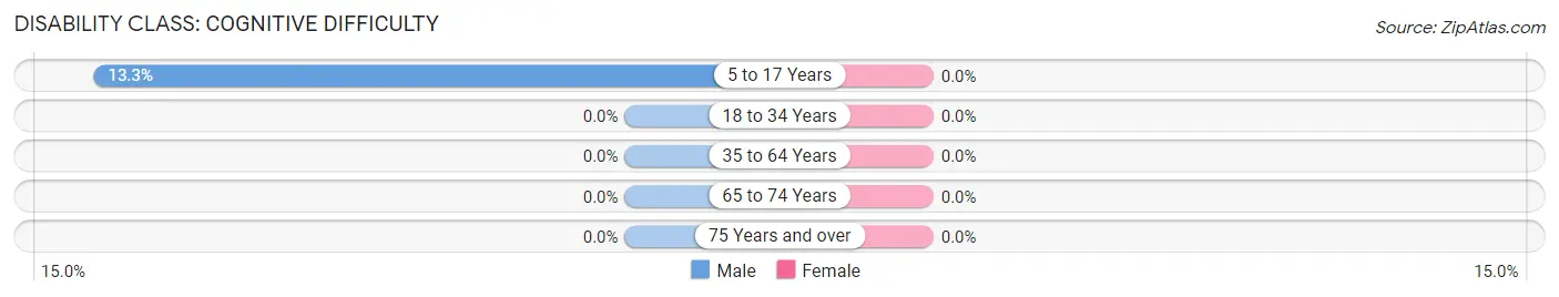 Disability in Zip Code 61458: <span>Cognitive Difficulty</span>