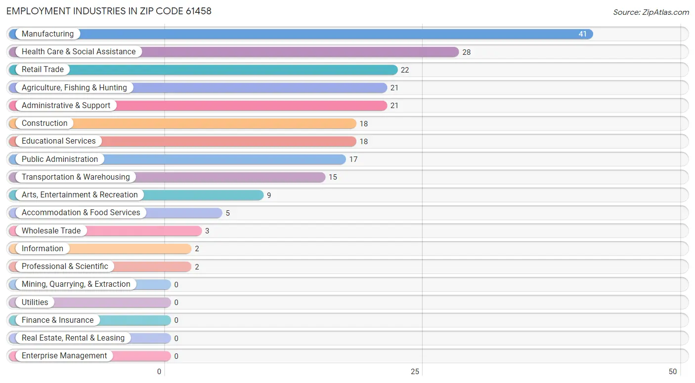 Employment Industries in Zip Code 61458