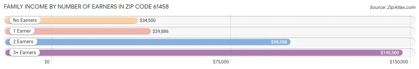 Family Income by Number of Earners in Zip Code 61458
