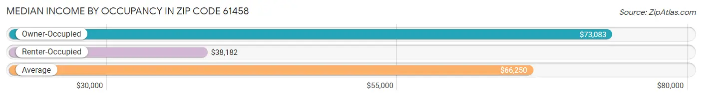 Median Income by Occupancy in Zip Code 61458