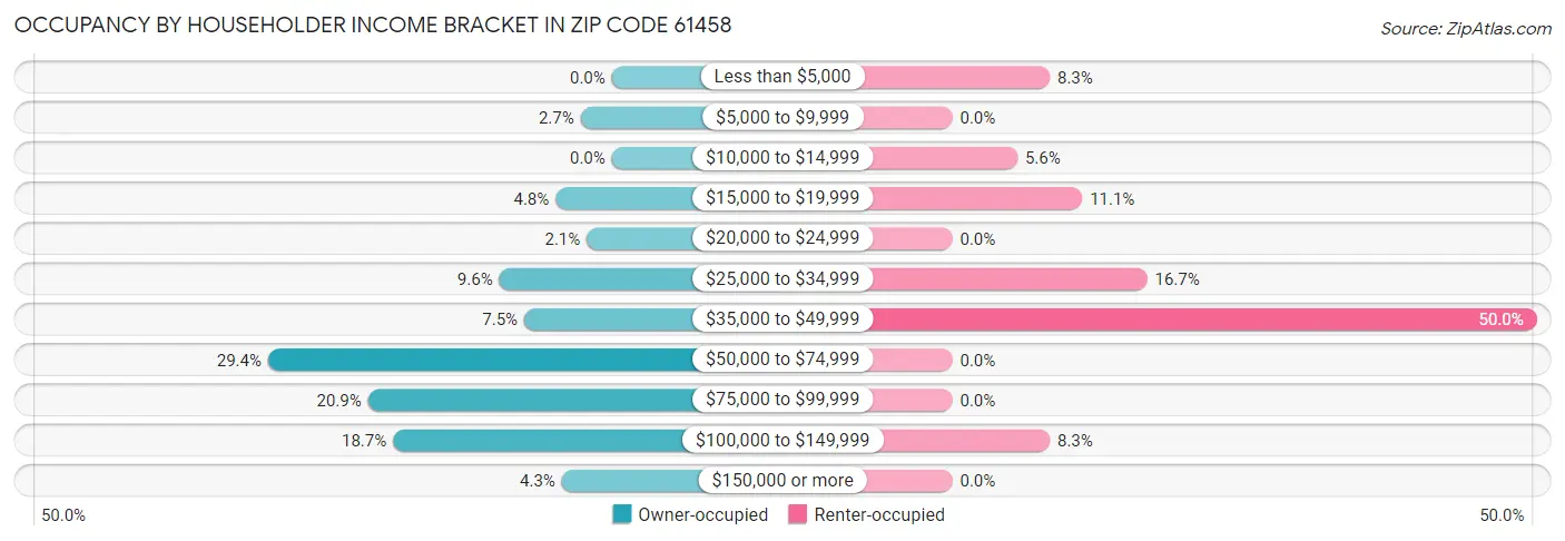 Occupancy by Householder Income Bracket in Zip Code 61458