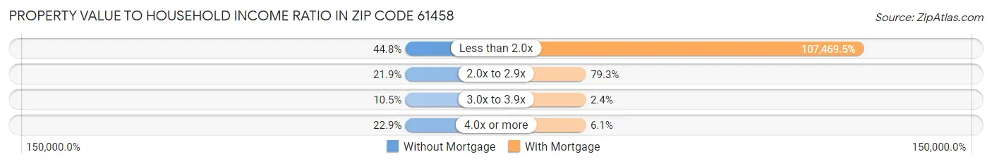 Property Value to Household Income Ratio in Zip Code 61458