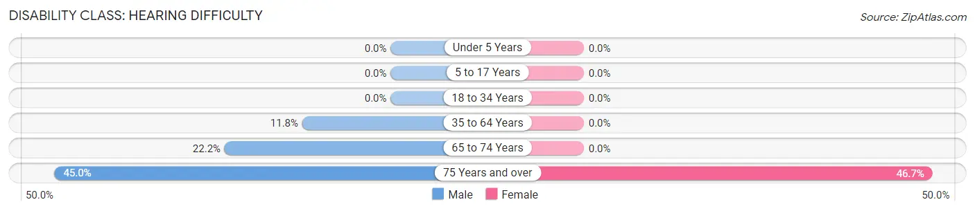 Disability in Zip Code 61459: <span>Hearing Difficulty</span>