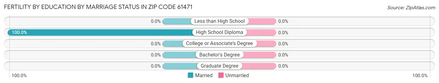 Female Fertility by Education by Marriage Status in Zip Code 61471