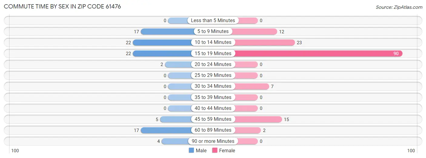 Commute Time by Sex in Zip Code 61476