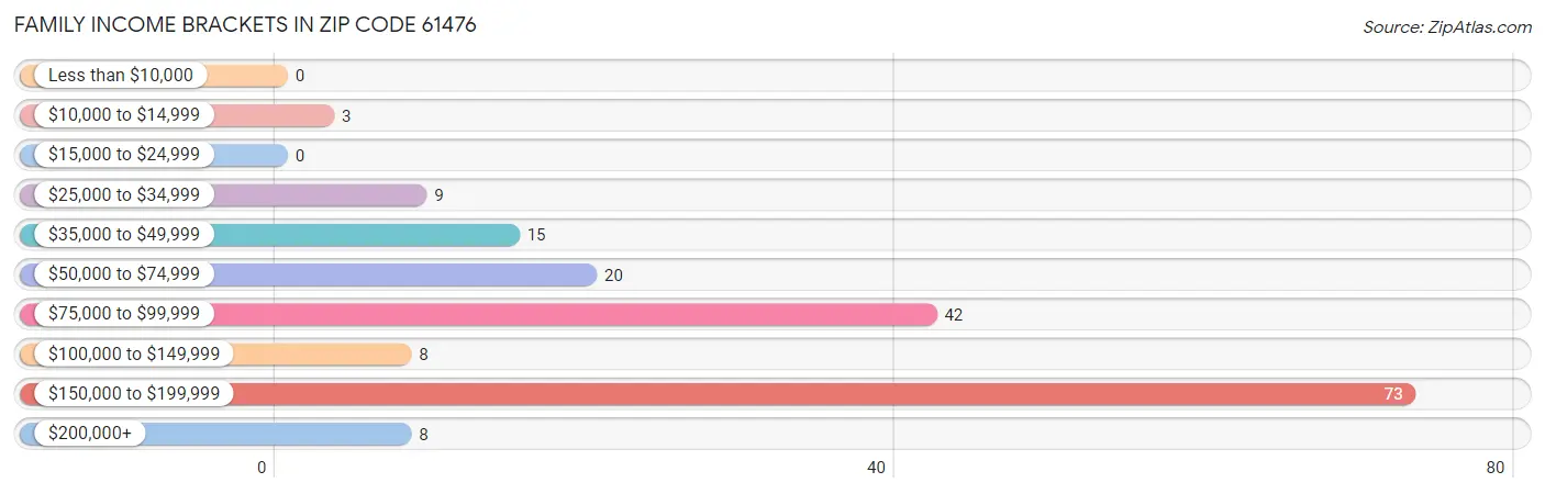 Family Income Brackets in Zip Code 61476