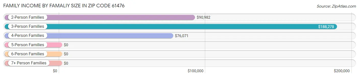 Family Income by Famaliy Size in Zip Code 61476