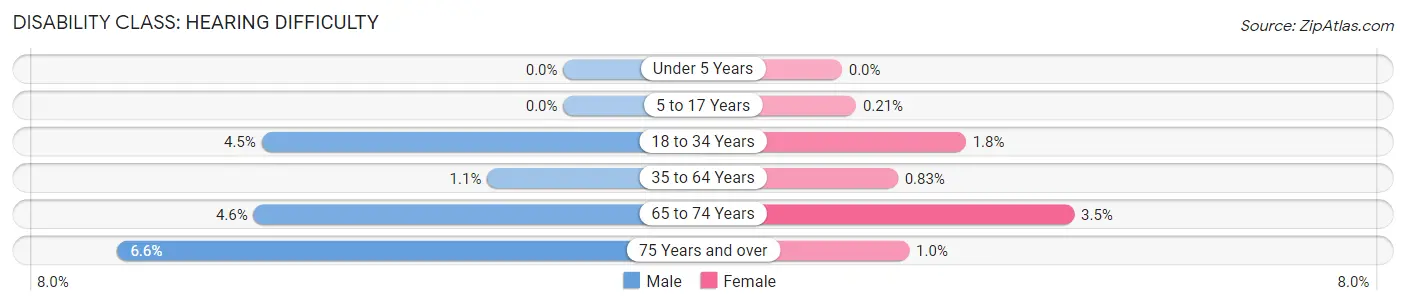 Disability in Zip Code 61525: <span>Hearing Difficulty</span>
