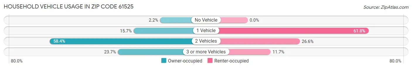 Household Vehicle Usage in Zip Code 61525